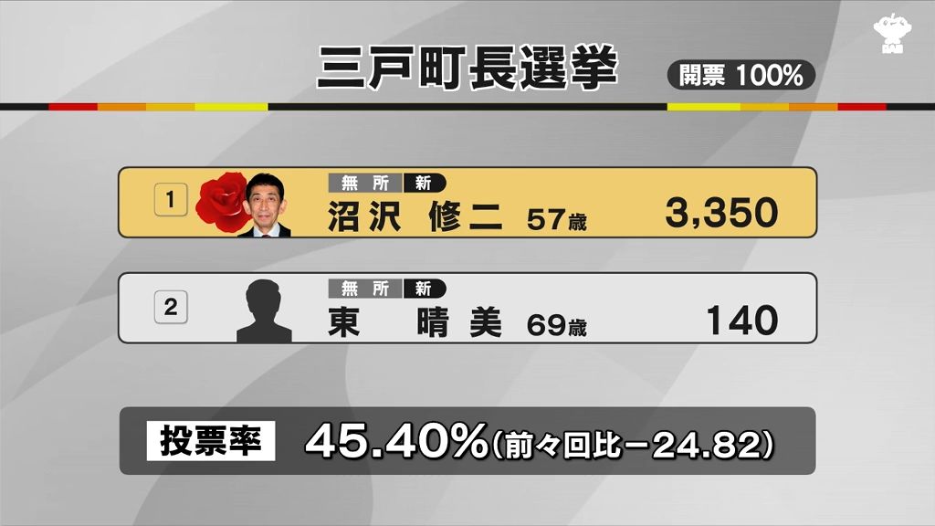 三戸町長選挙は新人でもと三戸町職員　沼沢修二さんが初当選