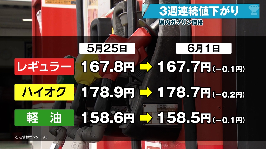 レギュラーガソリンは3週連続値下がりで167円70銭 ハイオク・軽油も