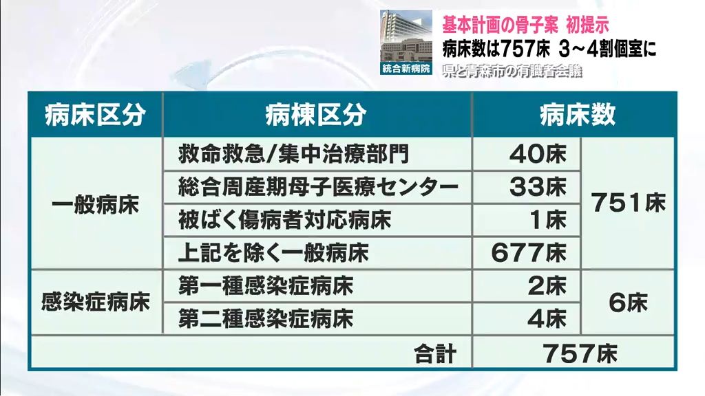 統合新病院の基本計画の骨子案　診療科は？病床数は？　青森県・青森市