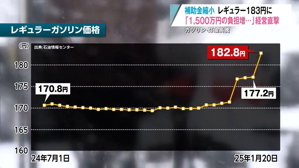 運送会社は“悲鳴”　　ガソリン値上げで年間1500万円の負担増も…「ひじょうにきつい重要な問題」　政府の補助金縮小