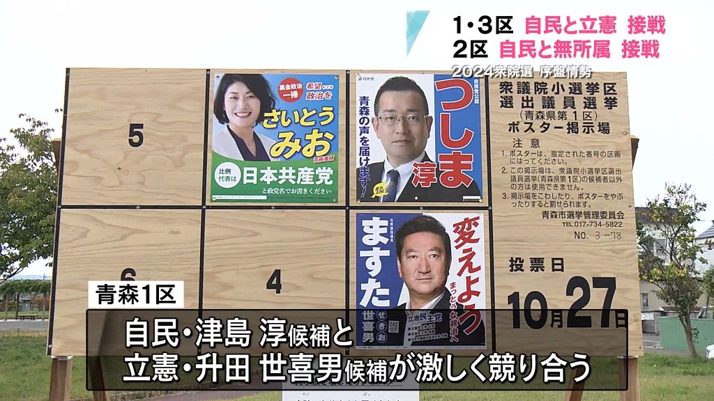 【衆議院選挙】序盤の情勢分析　青森1区と3区は自民と立憲、2区は自民と無所属の候補が接戦