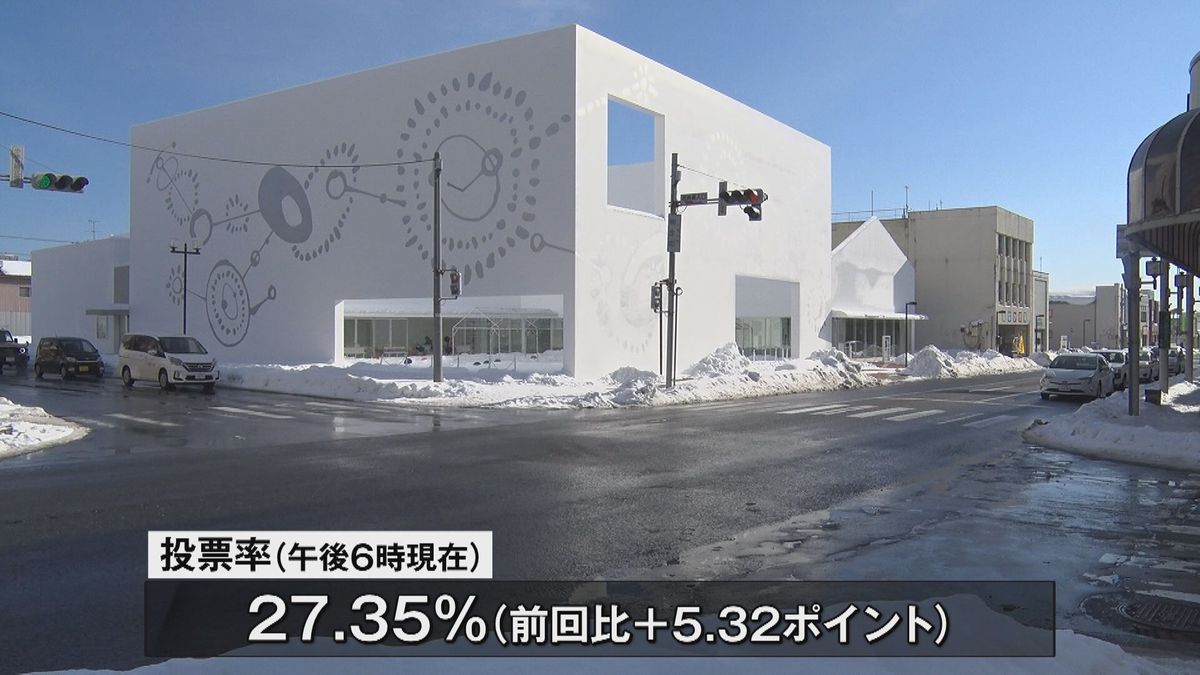 【十和田市長選挙】投票進む　投票率は前回を上回る　午後６時現在の投票率は27.35％(前回比5.32ポイント増)　開票は午後9時20分から　青森県