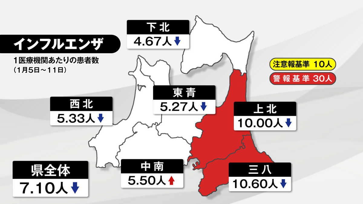 青森】インフル患者7週連続減 西北で警報解除（2026年1月15日掲載