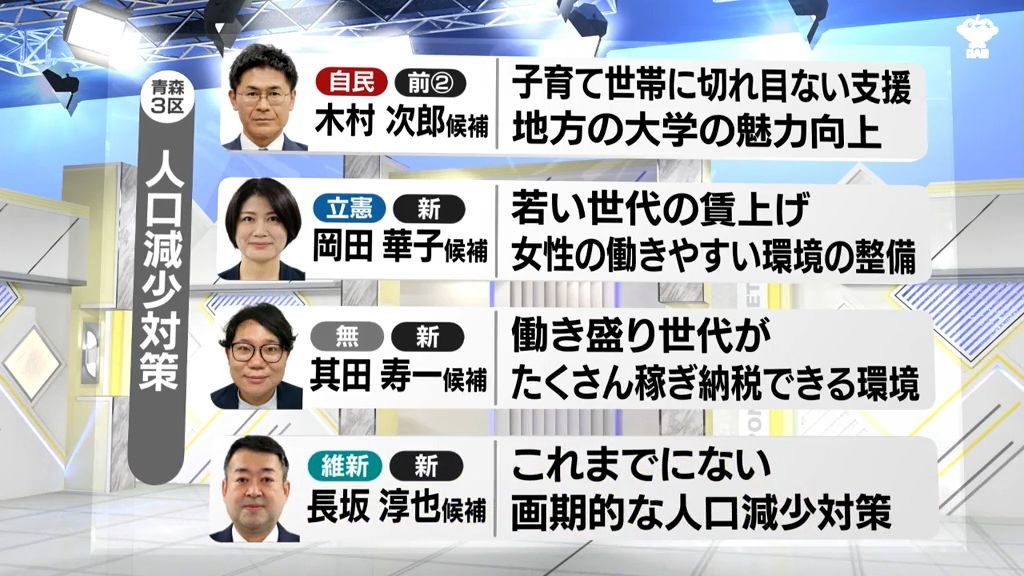 【衆議院選挙】青森3区候補者に聞く「人口減少対策」