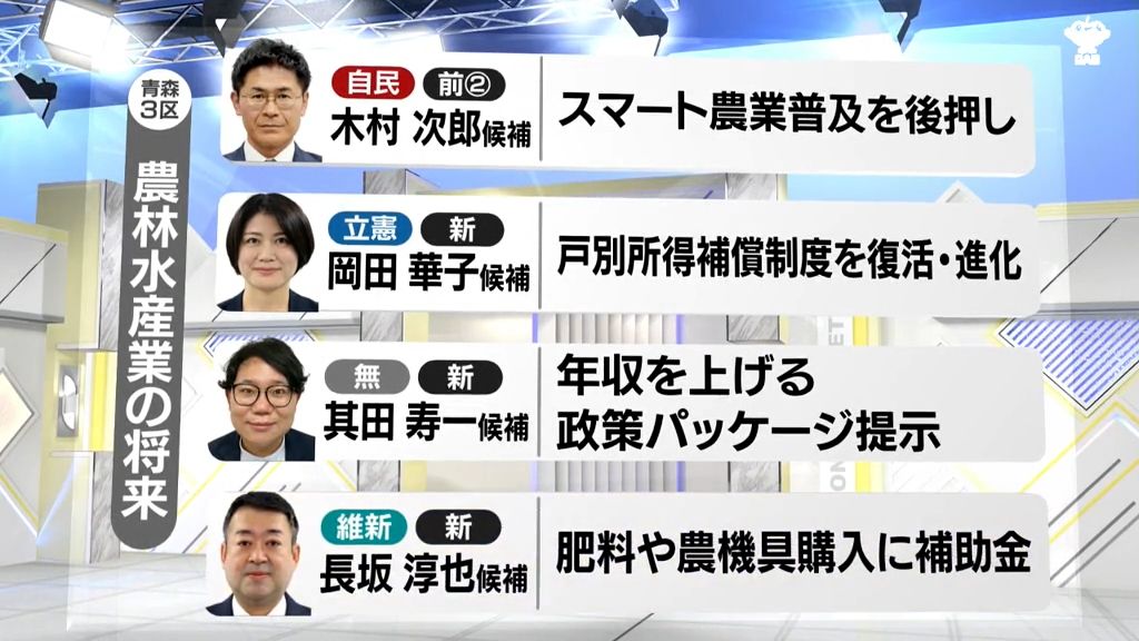 【衆議院選挙】青森3区候補者に聞く「農林水産業の将来」