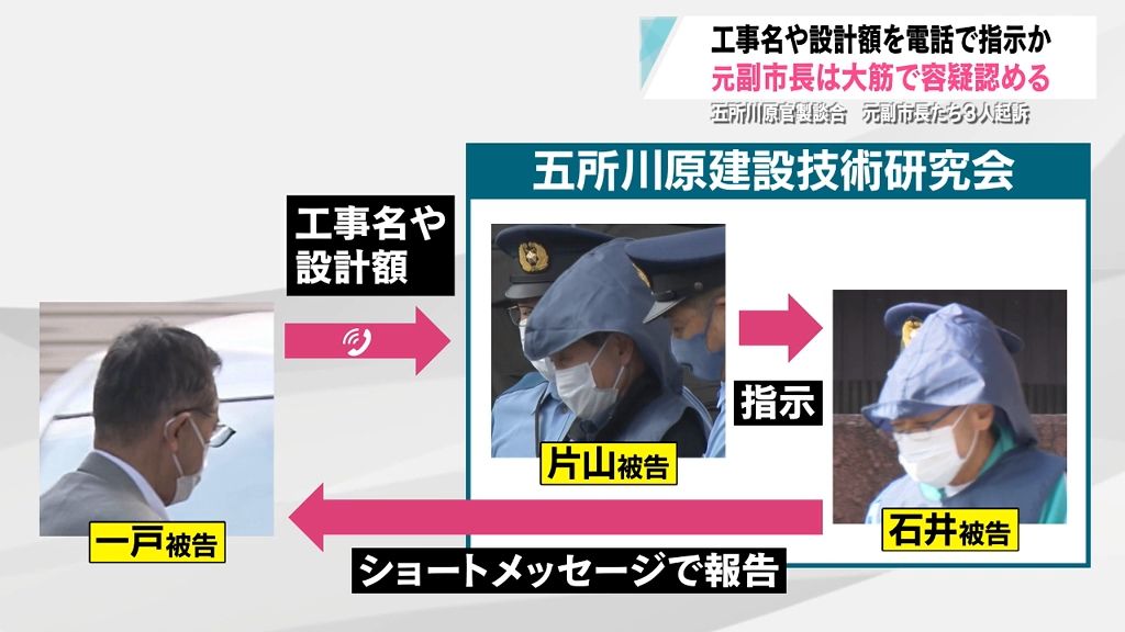 五所川原市官製談合事件　元副市長たち3人を起訴　電話で工事名や設計額を伝えたか…詳細明らかに