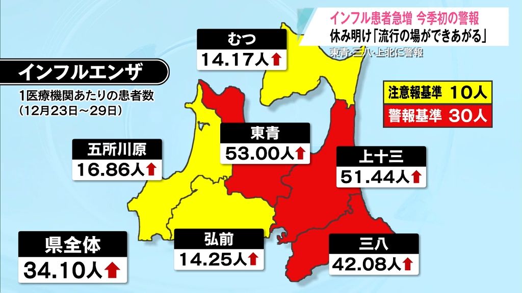 「流行の場ができあがる」冬休み明けに注意！青森県内の患者急増で今季初の“インフル警報”発表