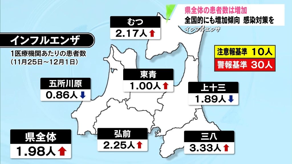 インフルエンザ患者増加　ワクチン接種や手洗いなど感染対策徹底呼びかけ