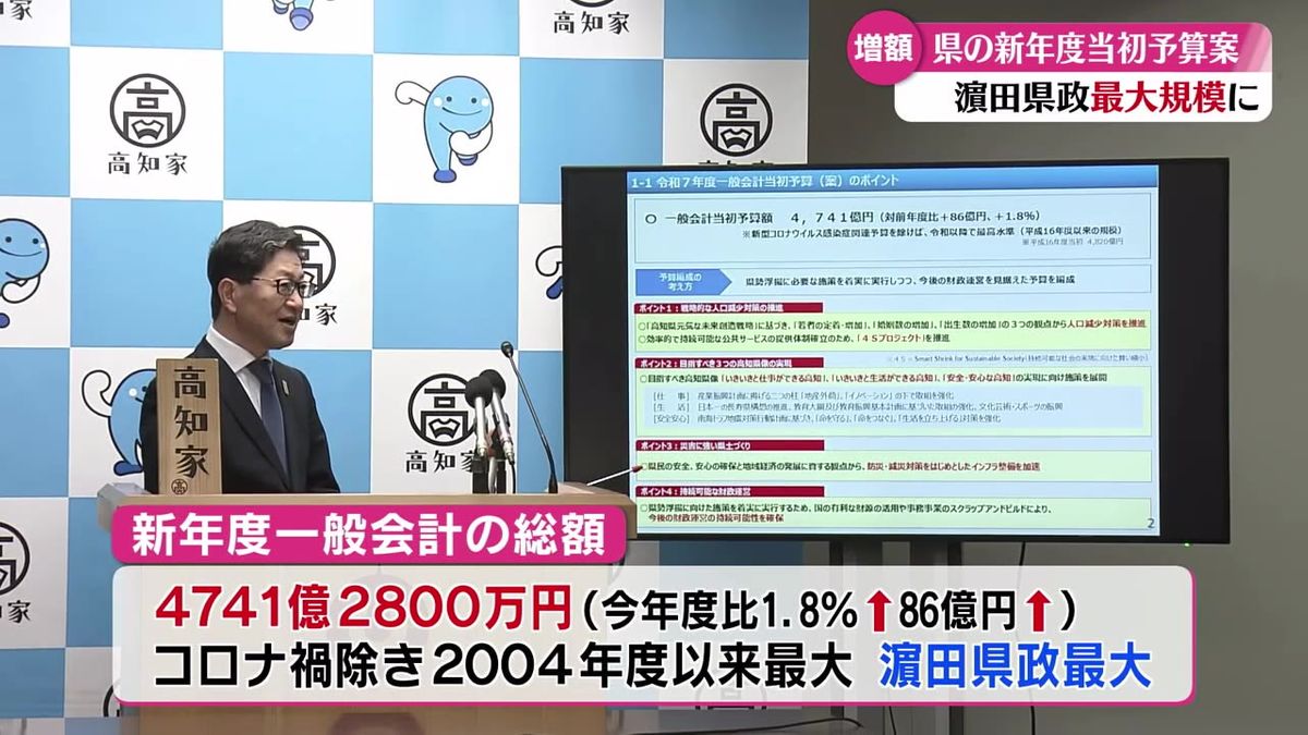 県の新年度当初予算案を発表 コロナ禍除いて濵田県政で最大規模に【高知】