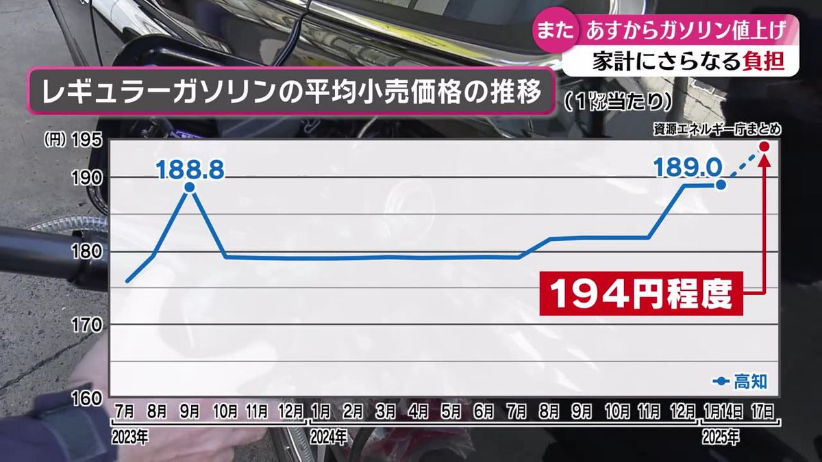 また値上げ…17日からガソリン価格が5円値上がり 194円は2004年以降最高値【高知】