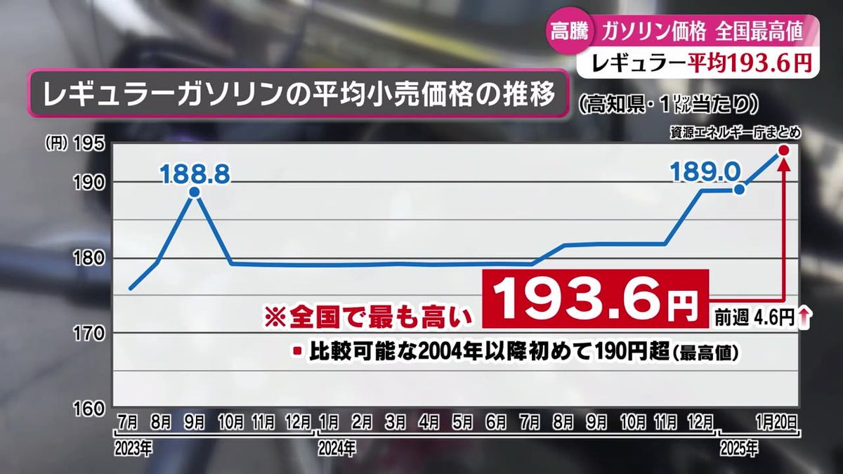 全国最高値！レギュラーガソリン1Lあたりの平均小売価格193.6円に【高知】