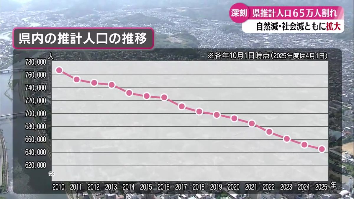 高知県の推計人口が65万人割れ 転出数が転入数を上回る「社会減」が2013年度以降で最多に【高知】