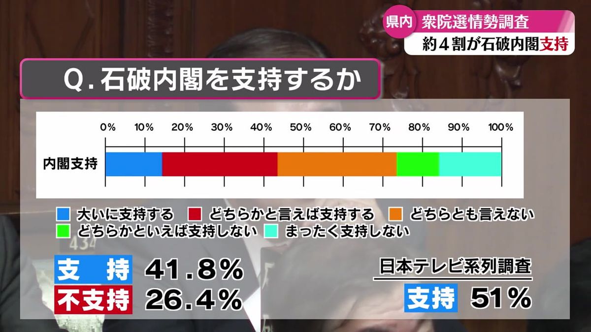 石破内閣の支持率は41.8パーセント 高知放送・高知新聞社・JX通信社による衆議院選挙の情勢調査【高知】