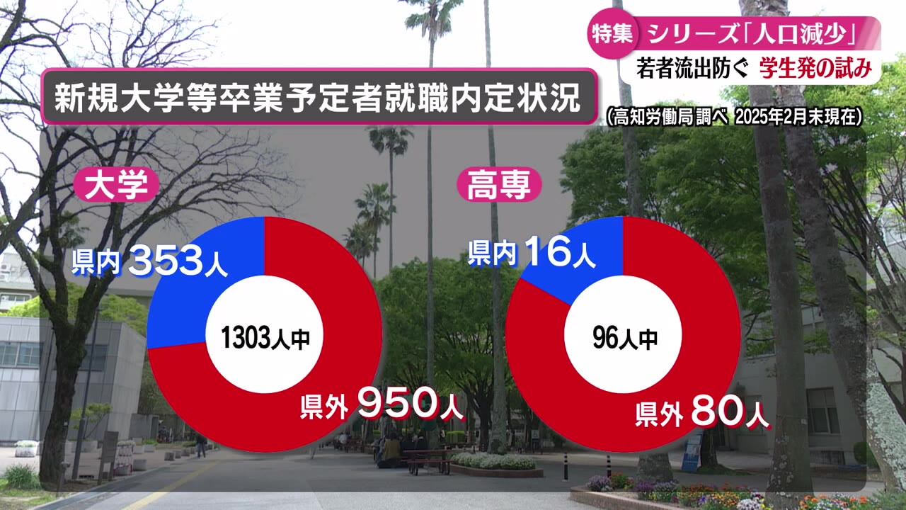 『シリーズ人口減少』⑯ 若者の県外流出を防ぐ学生が発案した新しい試み【高知】