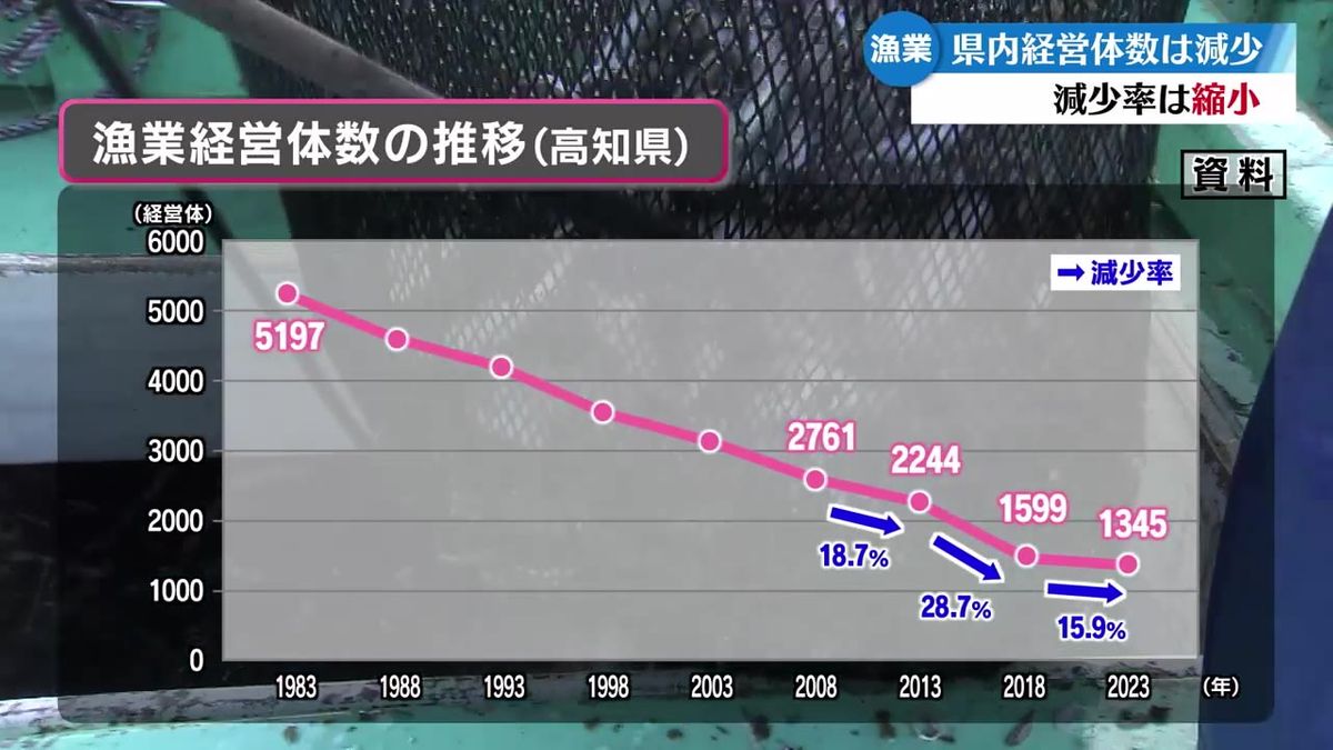 高知県内漁業就業者数 減少率が縮小【高知】