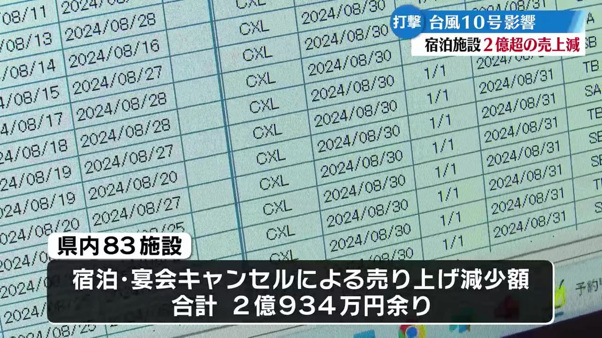 台風10号による県内の宿泊等 2億円を超える売り上げ減少【高知】