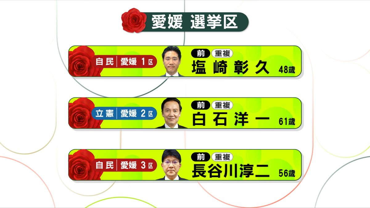 【衆院選】保守王国・愛媛でも自民に逆風で1議席減 自民2人 立憲1人が当選、一夜明け当選者に聞く