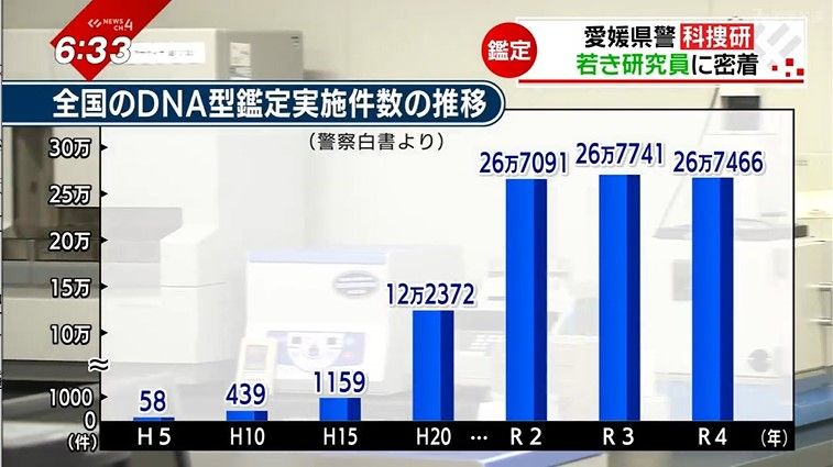 全国のDNA型鑑定実施件数の推移