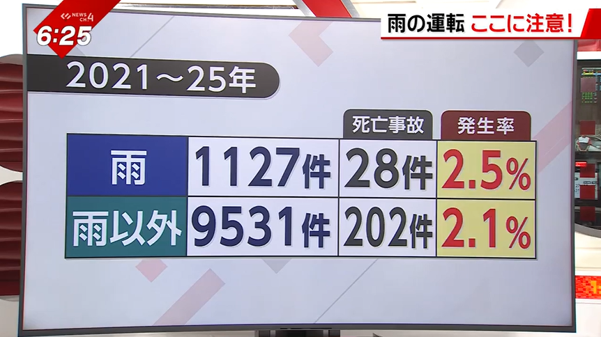 桜三里での重体事故は雨で車がスリップした可能性…雨の日の運転、注意