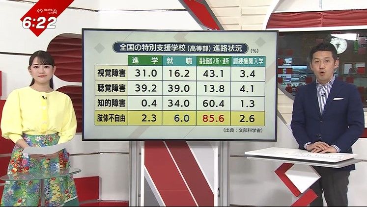 全国の特別支援学校高等部の生徒の進路状況は