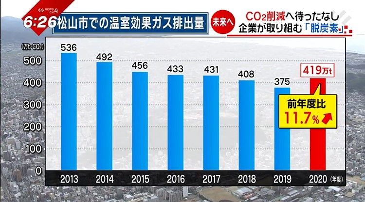 松山市でのCO2排出量の推移