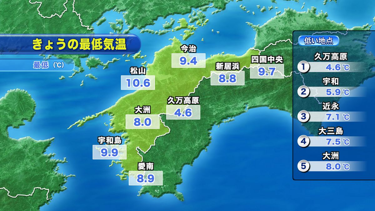 8日は「立冬」松山など5地点で今季一番の冷え込みに 10日は久々の雨の見込み【愛媛】