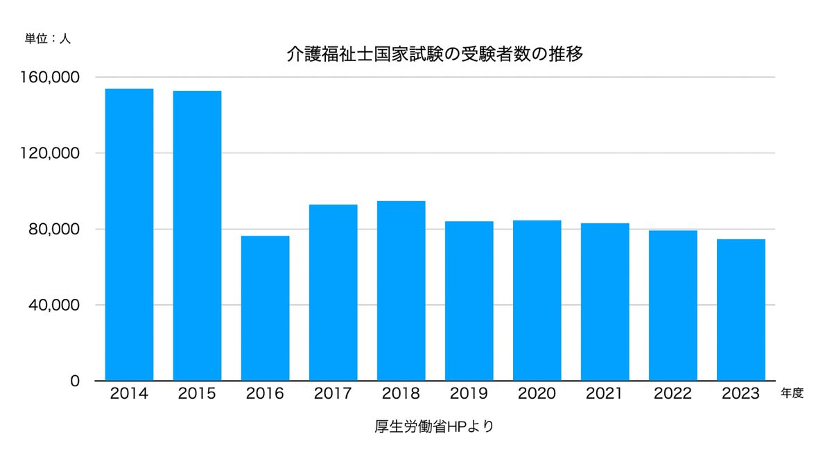 介護福祉士国家試験の受験者数の推移