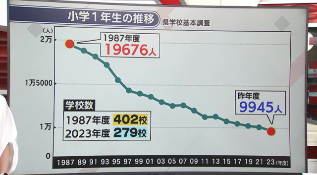 県内小学1年生の人数の推移