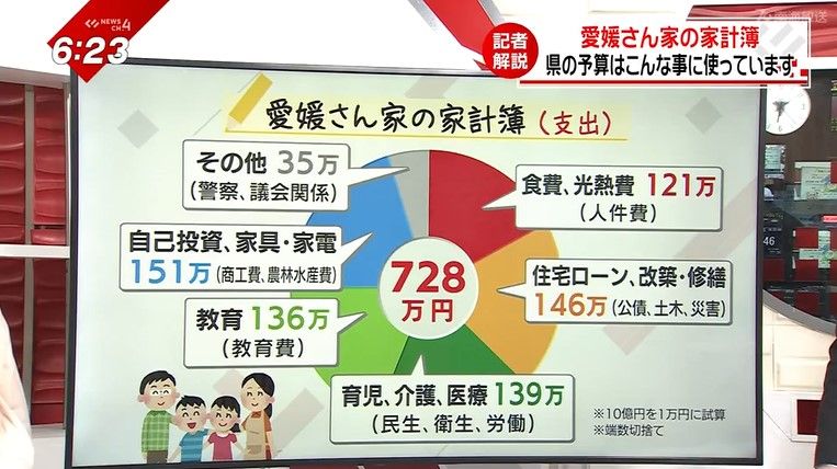 「愛媛さん家」の支出