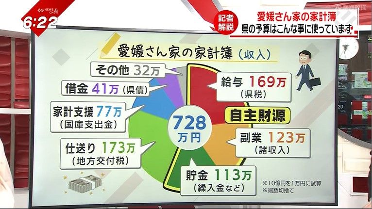 「愛媛さん家」の収入 県民からの税金「給与」が全体の4分の1