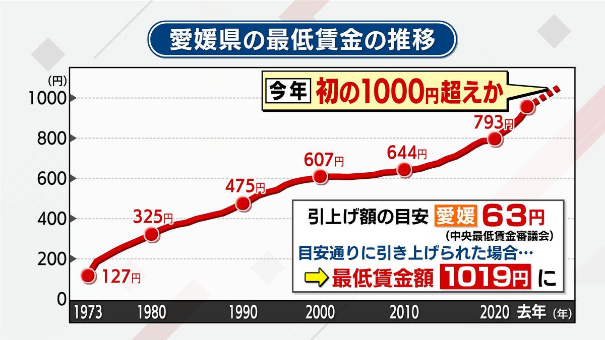 最低 賃金 愛媛