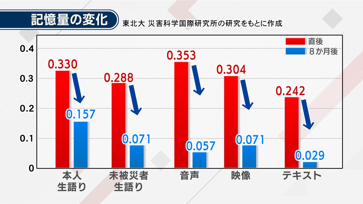 東北大学災害科学国際研究所 佐藤翔輔准教授らの研究より