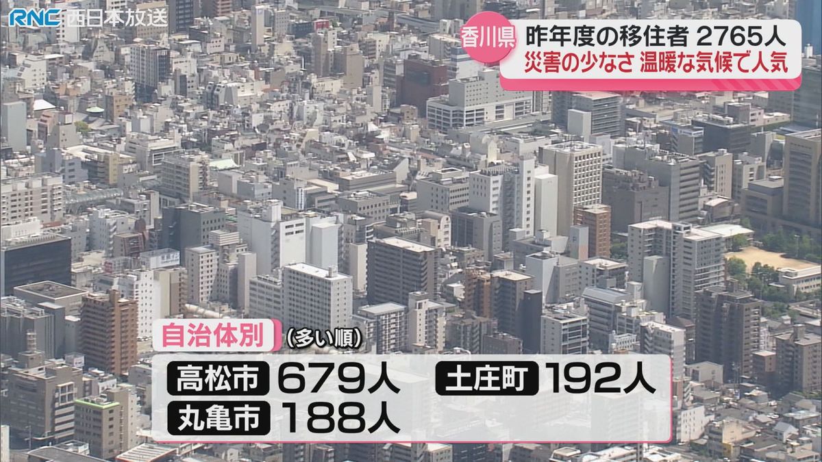 香川県への移住　昨年度は2765人　過去2番目の多さに