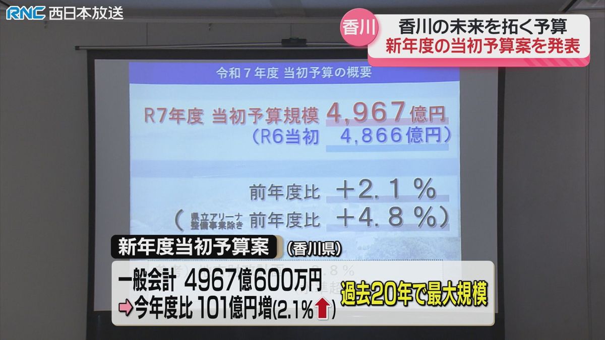 「香川の未来を拓く予算」香川県の新年度当初予算案　過去20年で最大規模