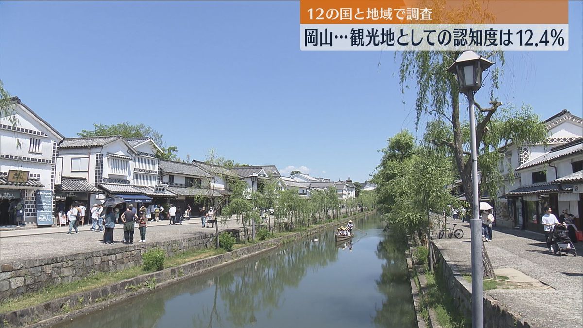 「観光地」岡山　海外の認知度わずか1割・・・