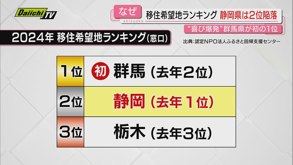 【陥落】「移住希望地ランキング」4年連続首位だった「静岡県」が「群馬県」に抜かれ2位に…その背景は？