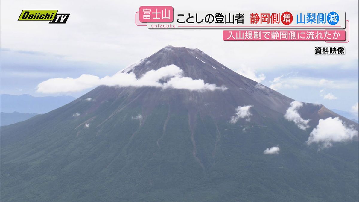 【富士登山】今夏の富士山登山者数は前年比約１割減…山梨側で減少も静岡側は微増　規制･管理や荒天影響か