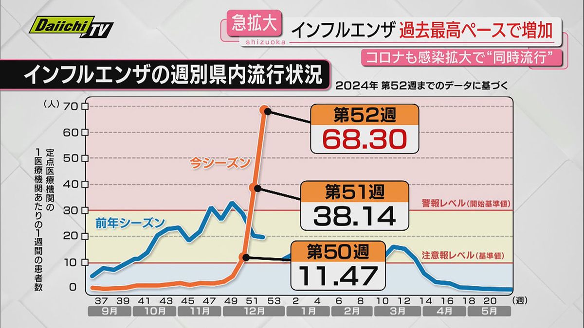 【止まらぬ猛威】インフル感染者“過去最高ペースの増加”で関係機関は“厳戒”…拡大原因やピークは？(静岡)