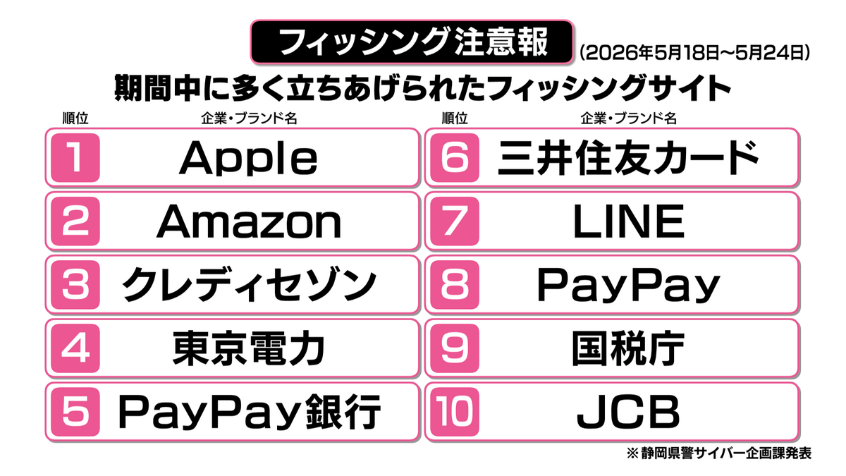 フィッシング注意報】多発詐欺サイト公表…“税金納付依頼”装う手口が