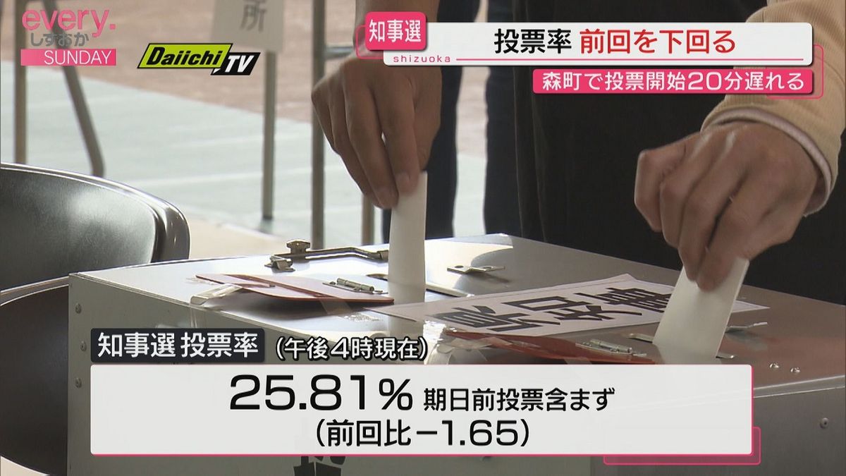 【静岡県知事選挙】投票率　３年前の前回をやや下回る　期日前は微増（午後４時現在）