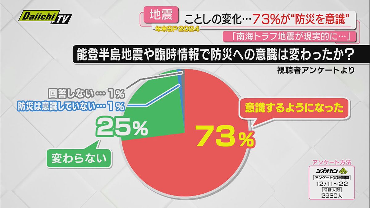 【every.しずおか年末SP・地震防災】初の｢南海トラフ地震･臨時情報｣発表で認知度アップ…課題も(静岡)