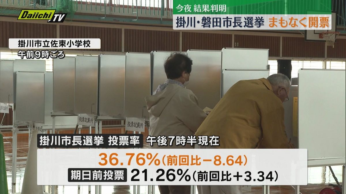 掛川・磐田市長選挙　投票率　ともに前回選を下回る（静岡・午後７時半現在）