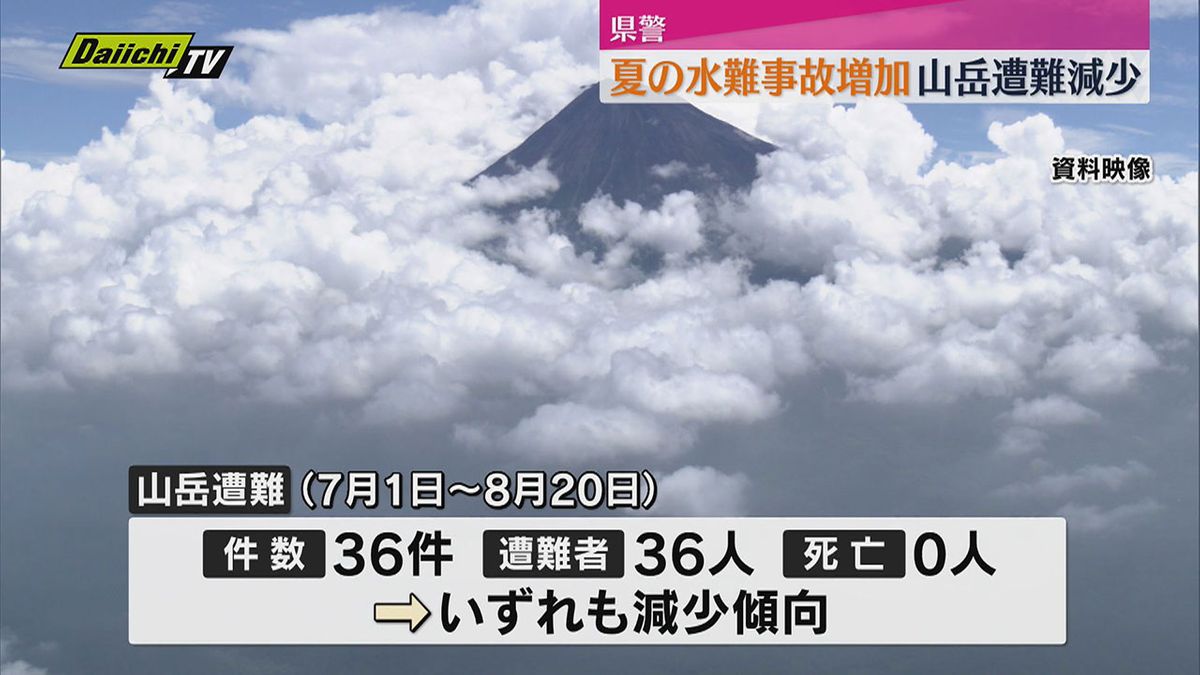 今年の夏の水難事故は去年同時期に比べ増加、山岳遭難は減少傾向（静岡 