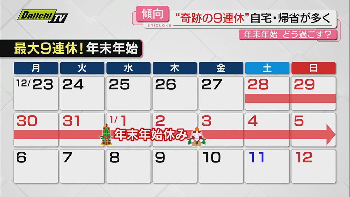 【奇跡の９連休】この年末年始の県民の過ごし方やいかに？“長～い休み”に期待…臨戦態勢のあの業界も(静岡)