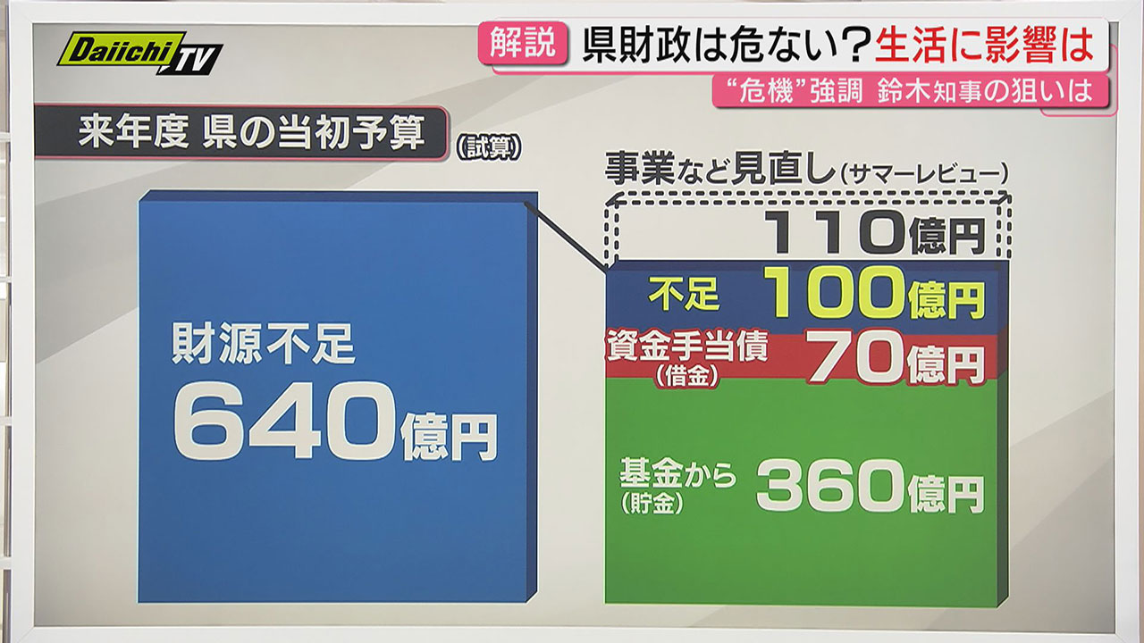 県財政が危機的」知事給与削減、知事公舎を売却など640億円の財源