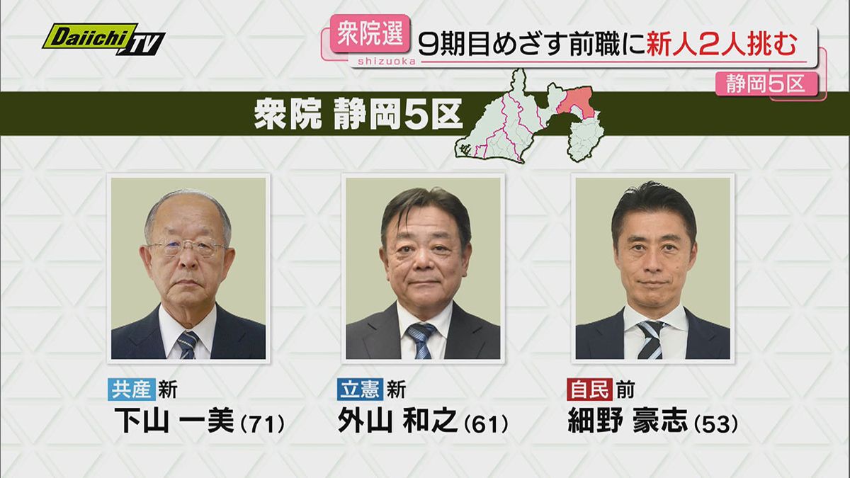 【衆院選注目区】静岡５区…９度目の当選目指す自民･前職に政権交代訴える立憲と共産の新人2人が挑む(静岡)