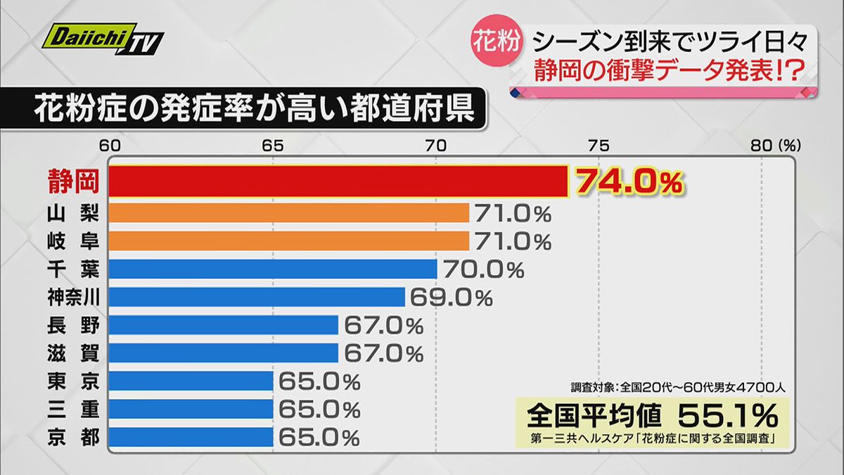 【花粉症】シーズン到来…静岡県は“発症率”全国１位！？いまからできる対策は