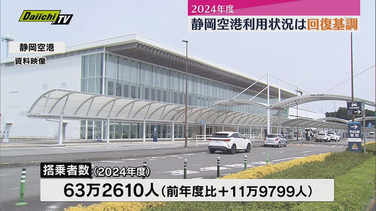 県が静岡空港の昨年度の利用状況を公表。搭乗者数は63万2000人あまりで回復基調続く（静岡）