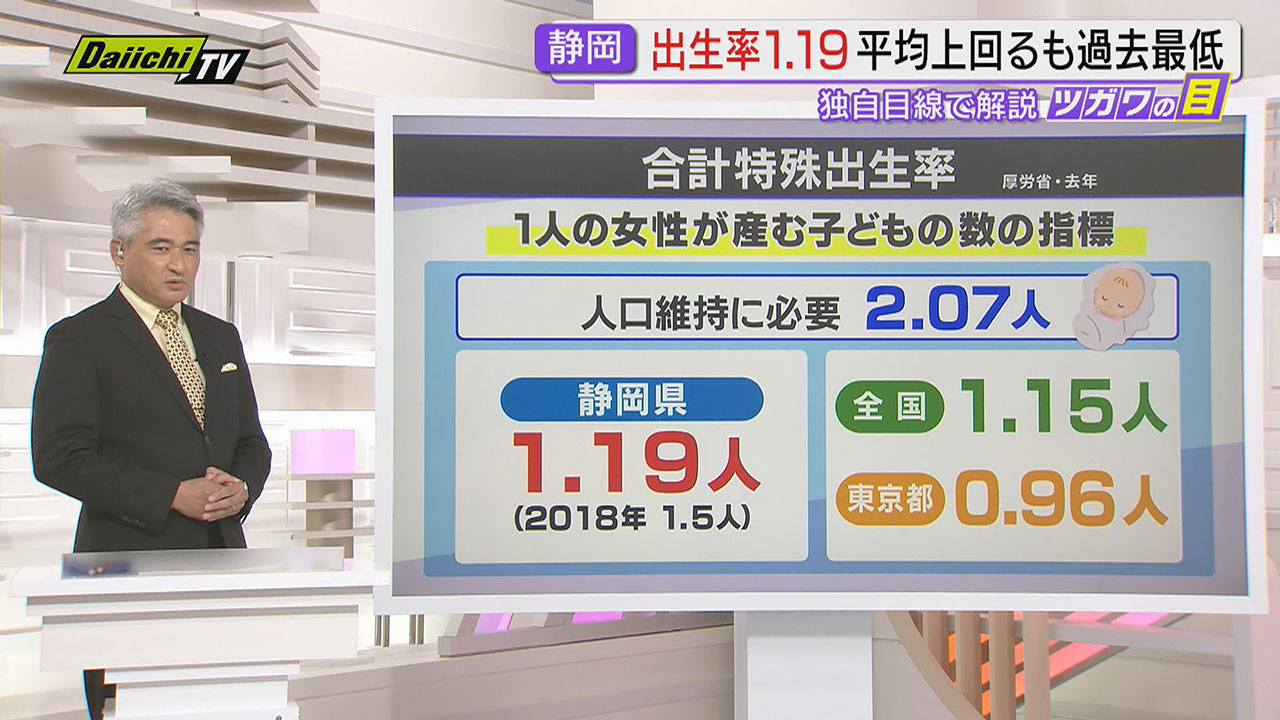 出生率70万人割れ”の衝撃｢少子化｣解決の糸口は？｢every.しずおか｣津川