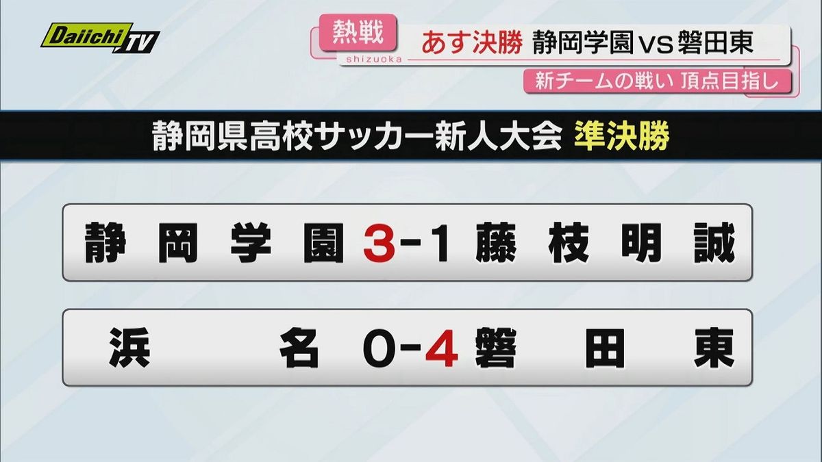 高校サッカー新人大会・静岡学園と磐田東が決勝進出（静岡）